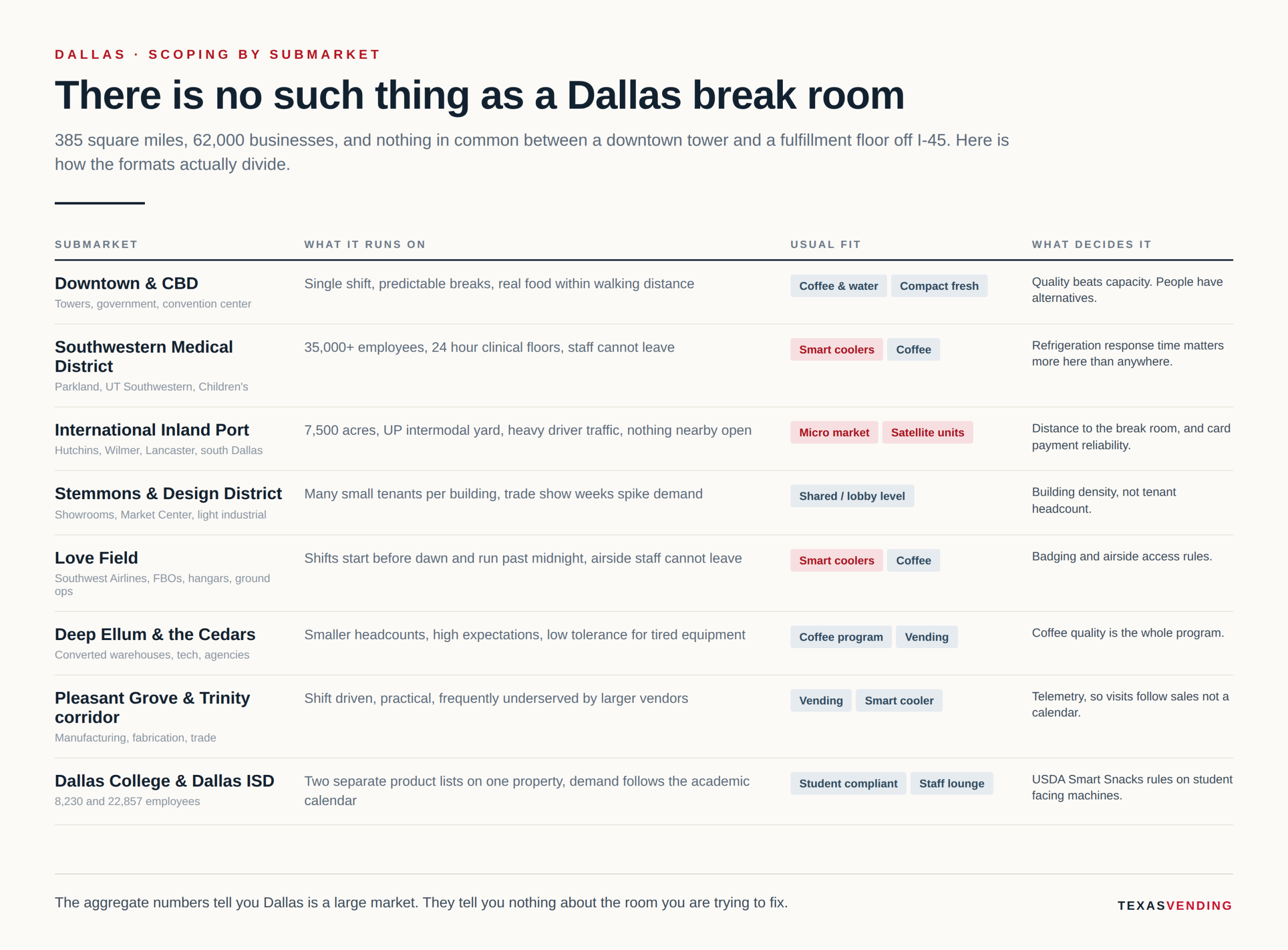 Table of eight Dallas submarkets from downtown to the International Inland Port, showing what each runs on, the usual vending format fit, and what decides it